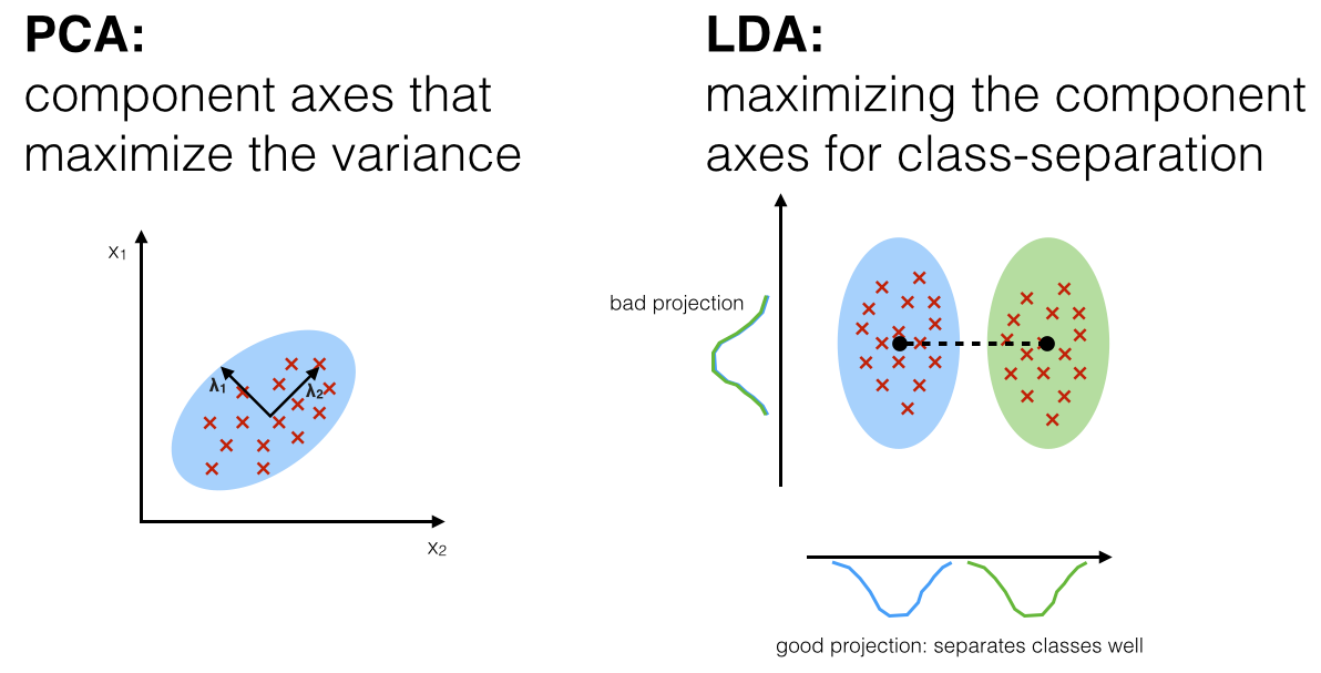 PCA and LDA comparison