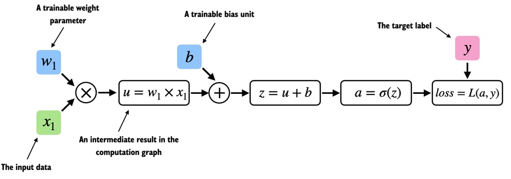Computation graph