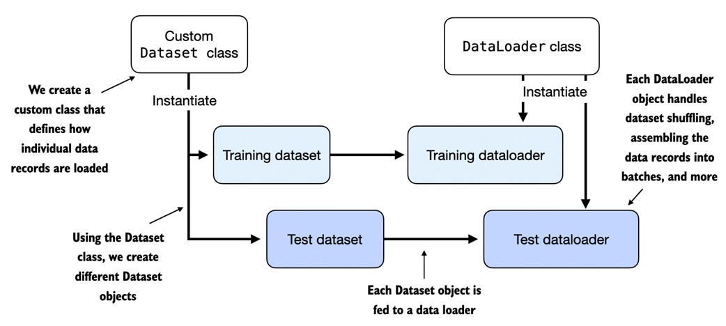 DataLoader principle