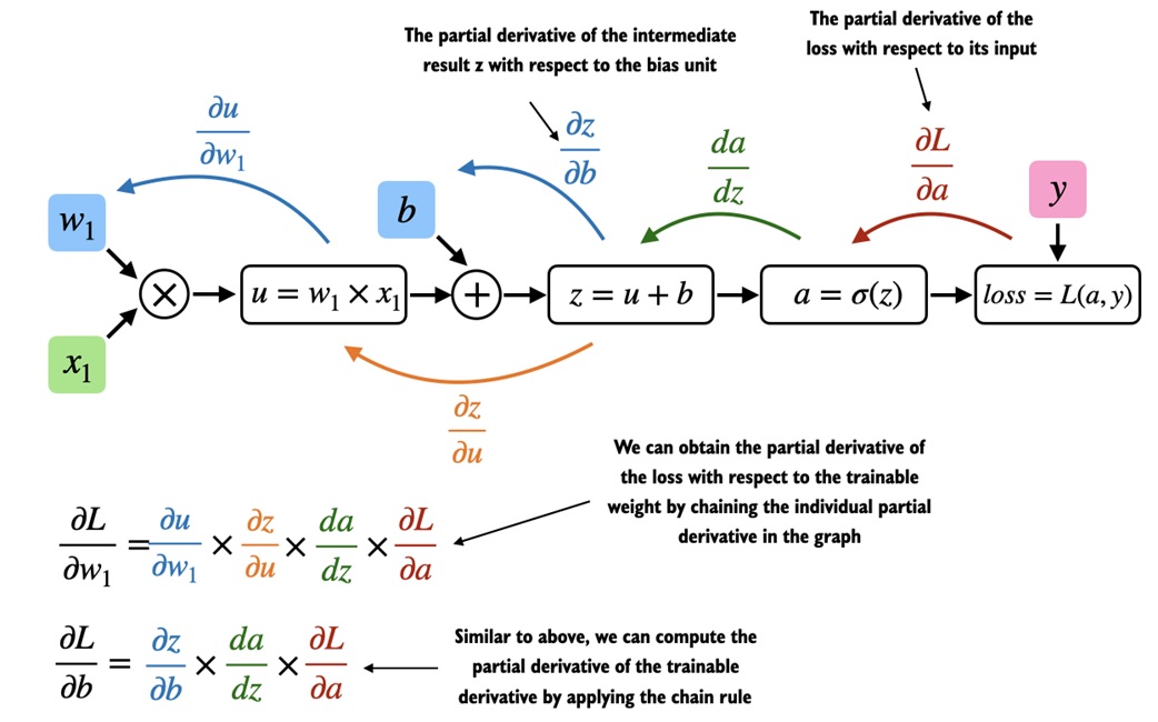 Automatic differentiation