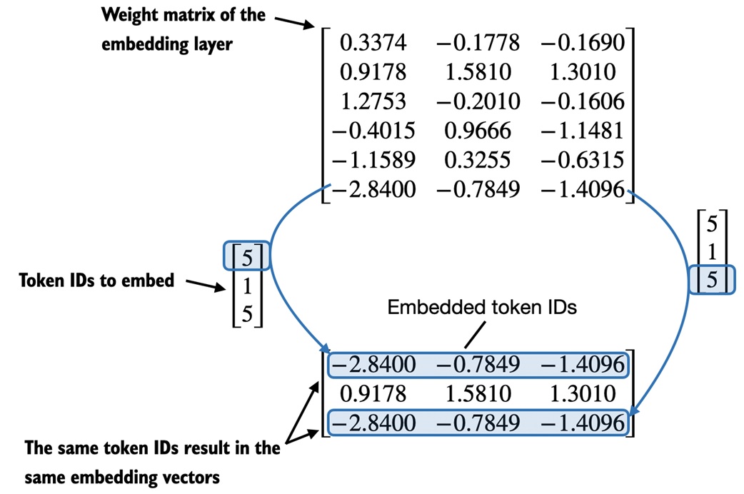 Same token ID gets same embedding