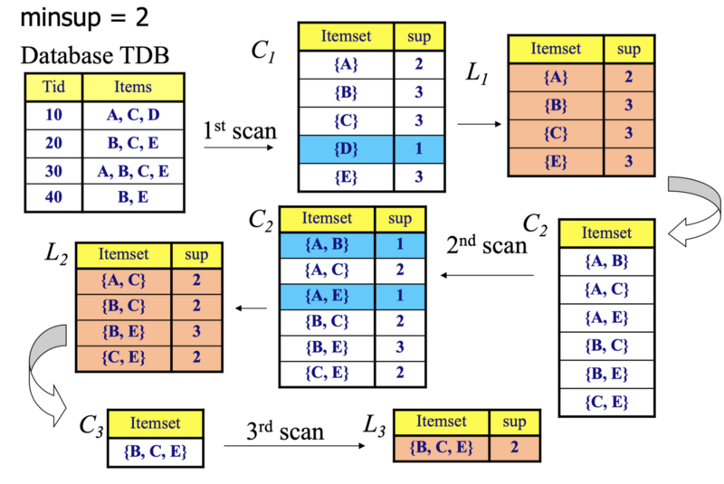 Apriori example