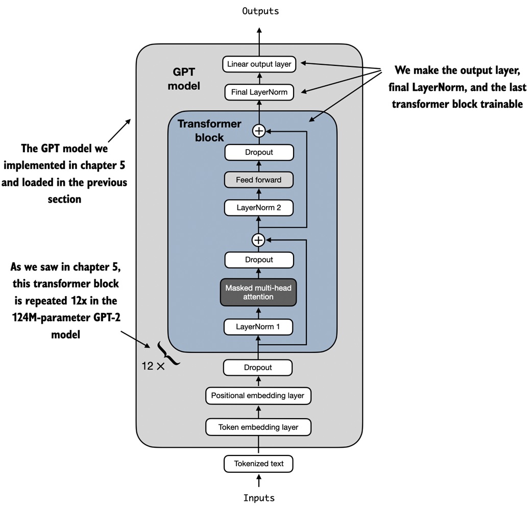 Trainable final GPT layers