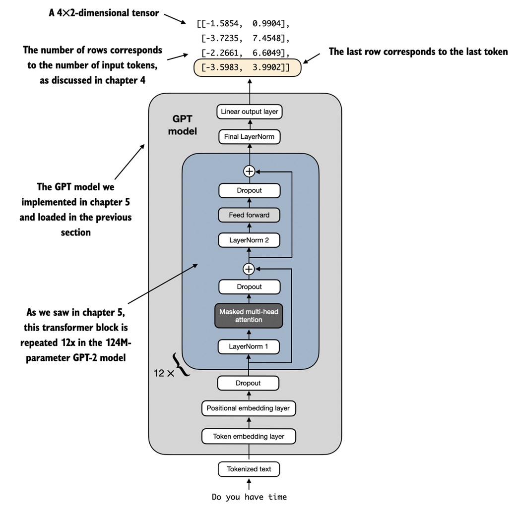 Final token classification