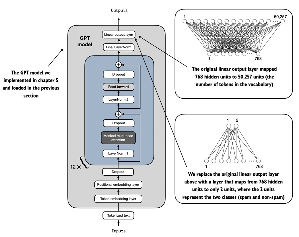 GPT spam classifier architecture