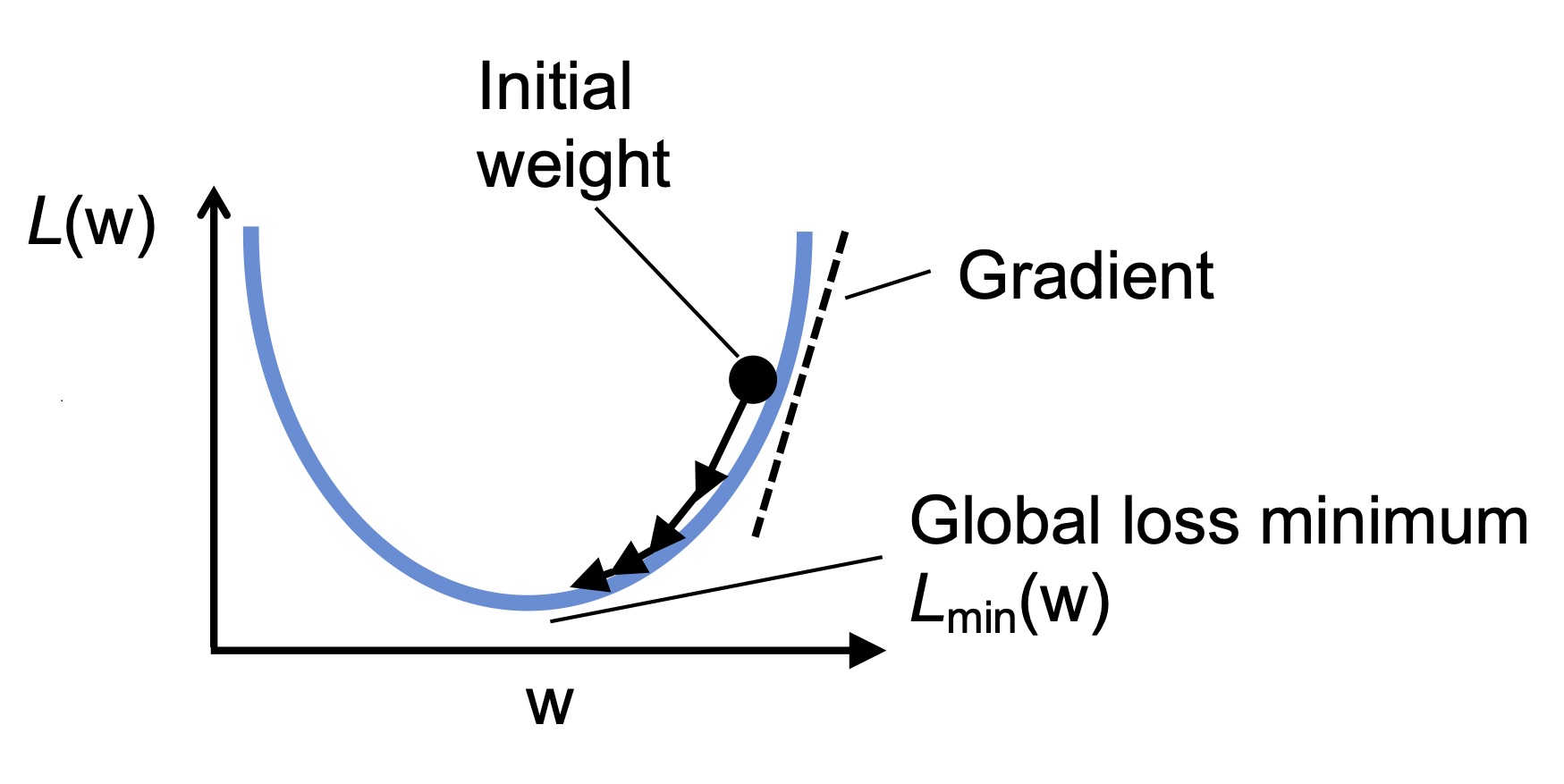 Gradient descent intuition