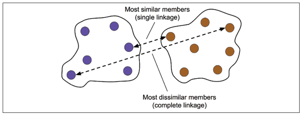 Single vs complete linkage