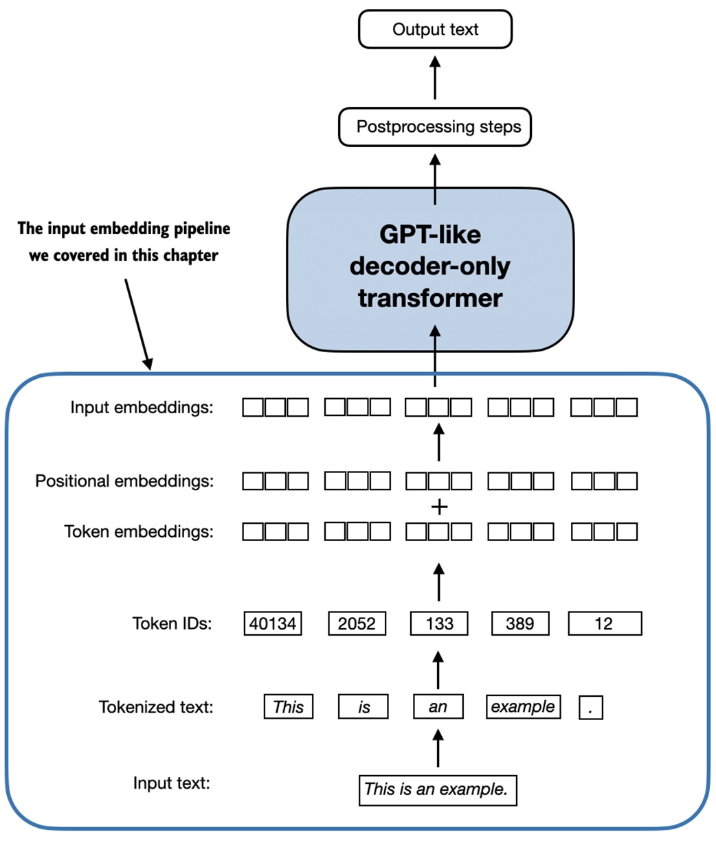 Input embedding pipeline