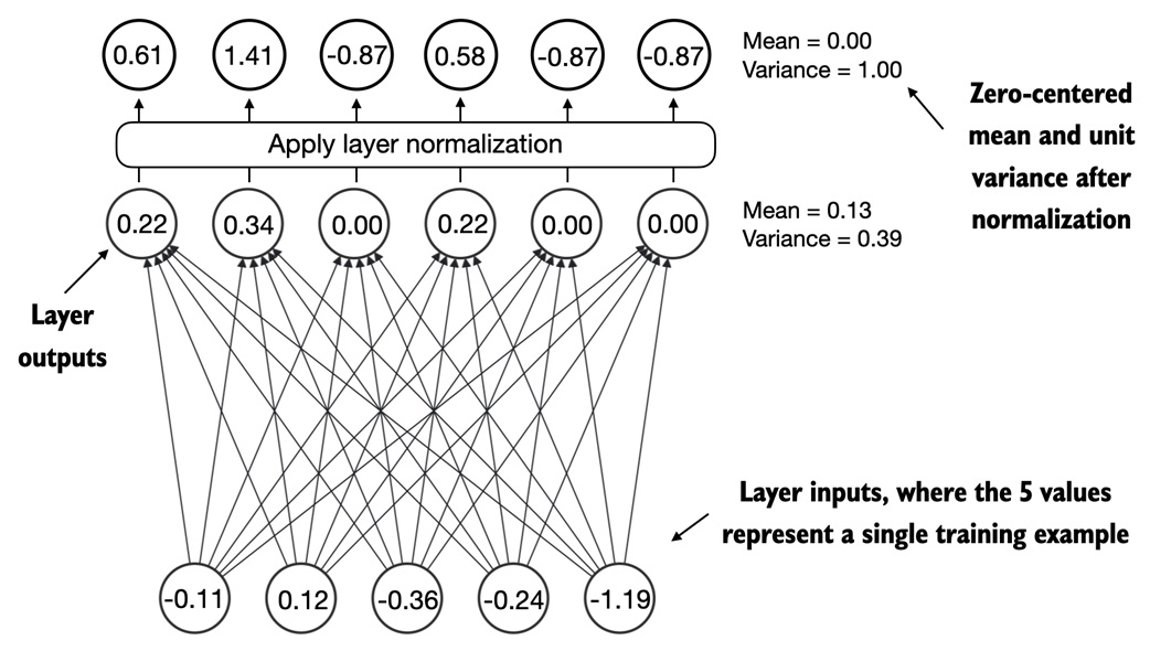 Layer normalization