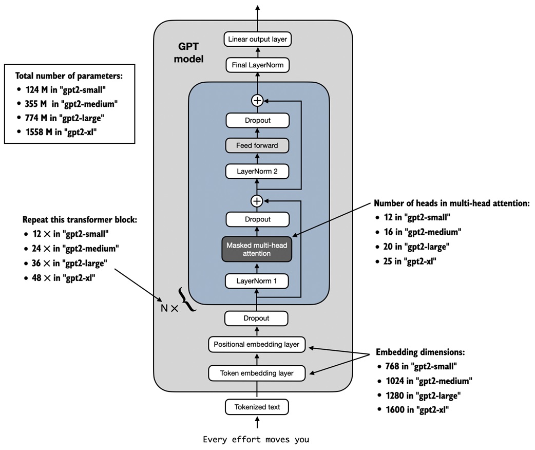 OpenAI GPT-2 model sizes