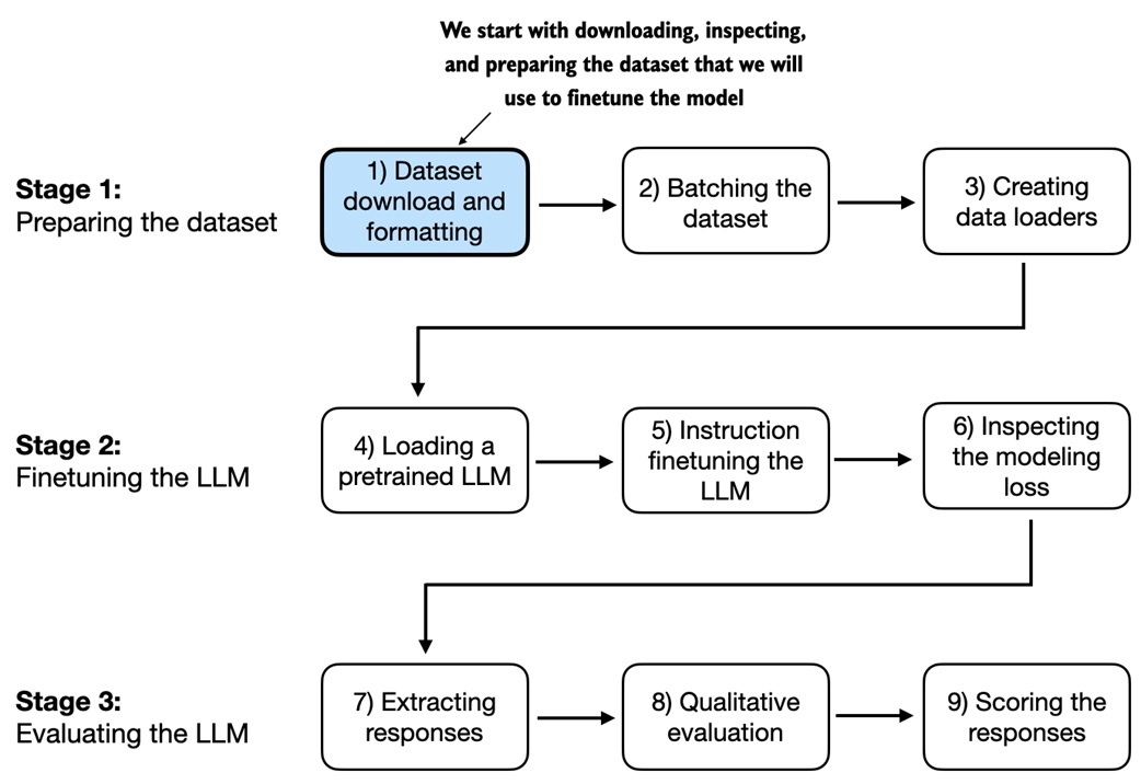 Instruction finetuning plan