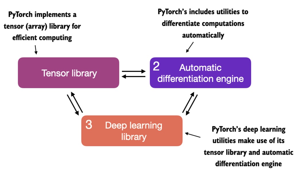 PyTorch overview