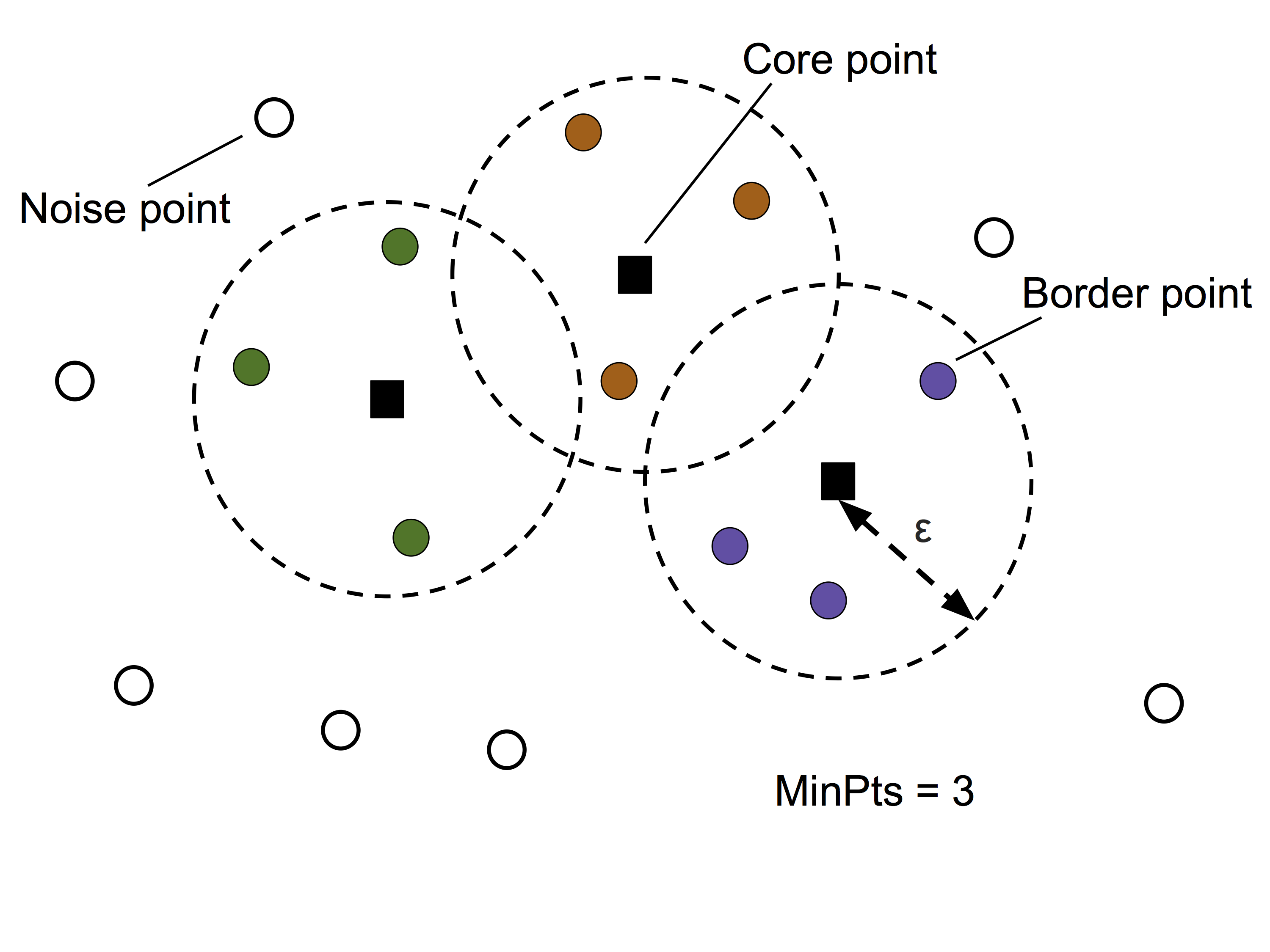 Types of points for DBSCAN