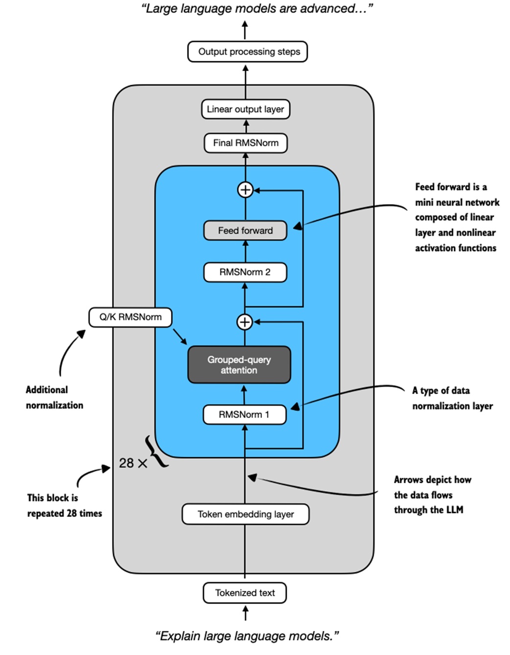 Qwen3 architecture overview