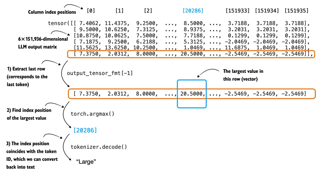 Last-token logits