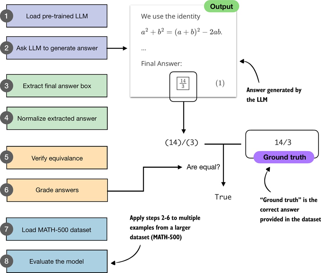 Math verifier workflow