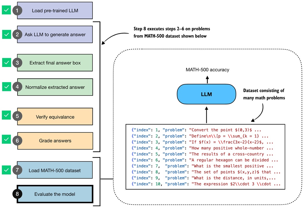 MATH-500 evaluation pipeline