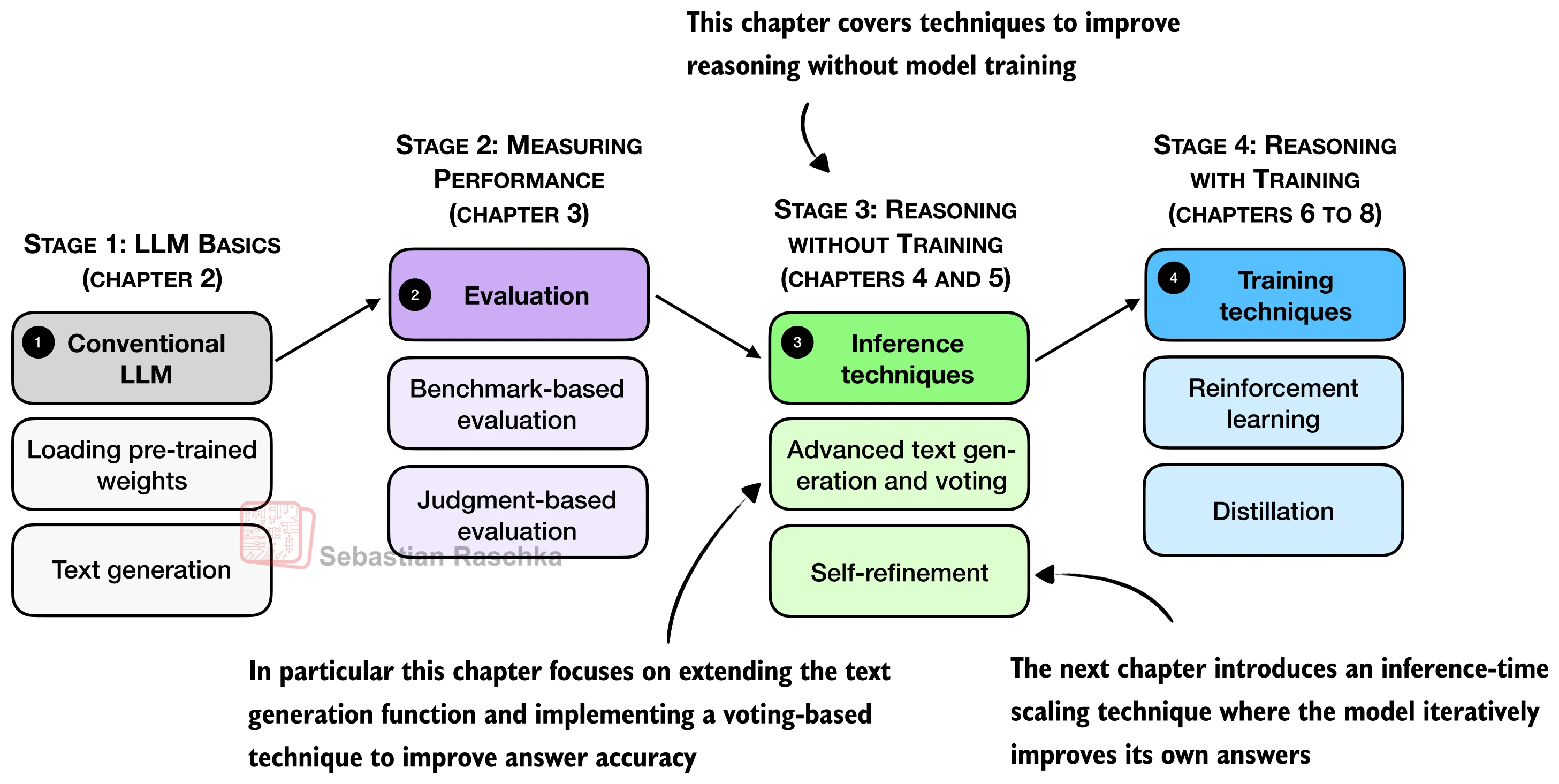 Reasoning inference-time scaling overview