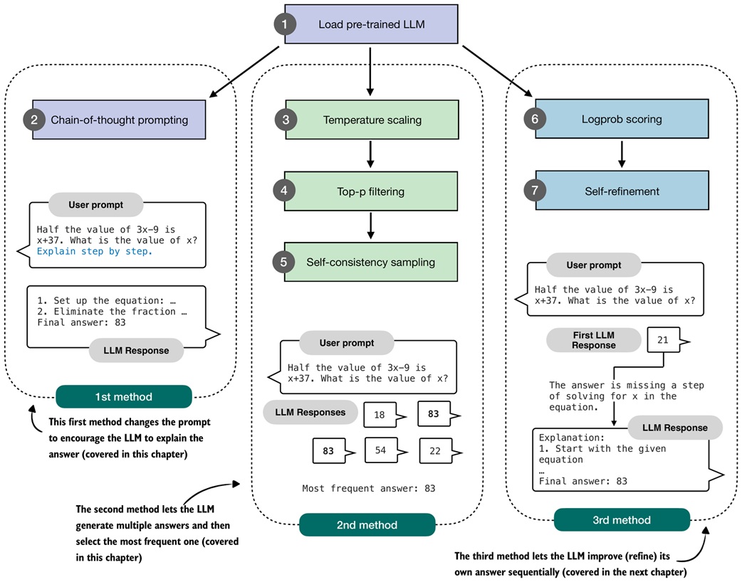 Inference-time scaling methods