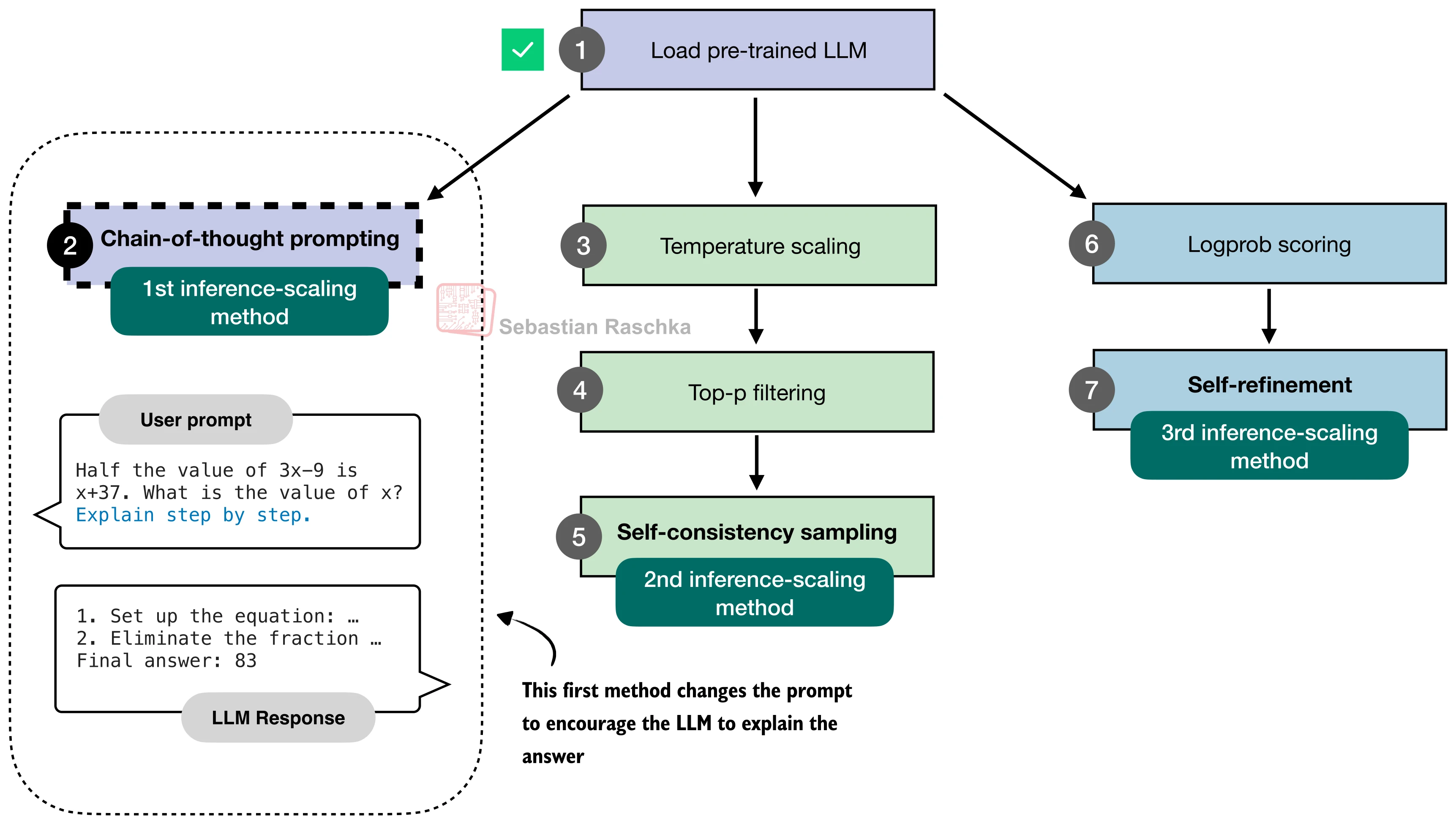 Chain-of-thought prompting
