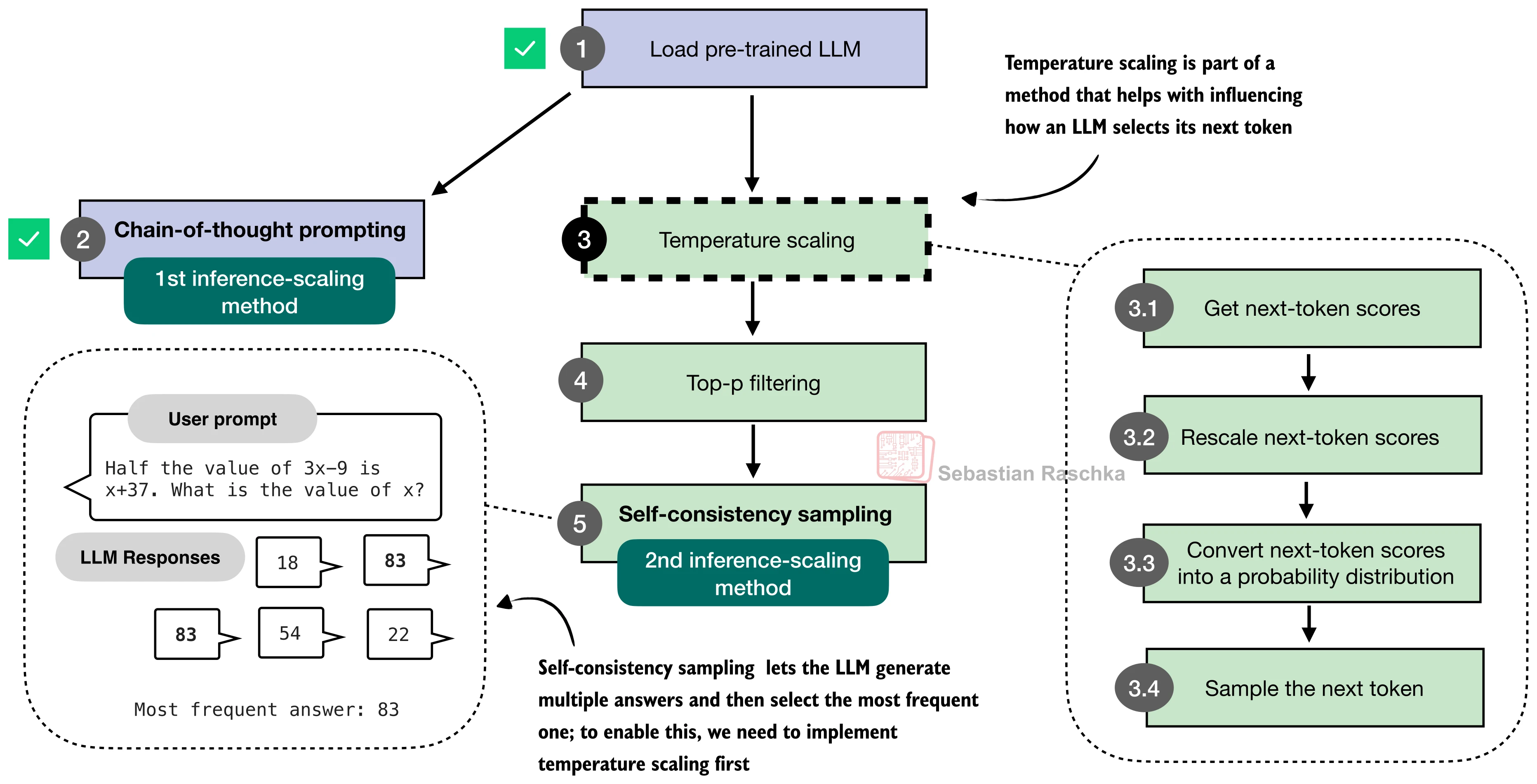 Parallel sampling idea