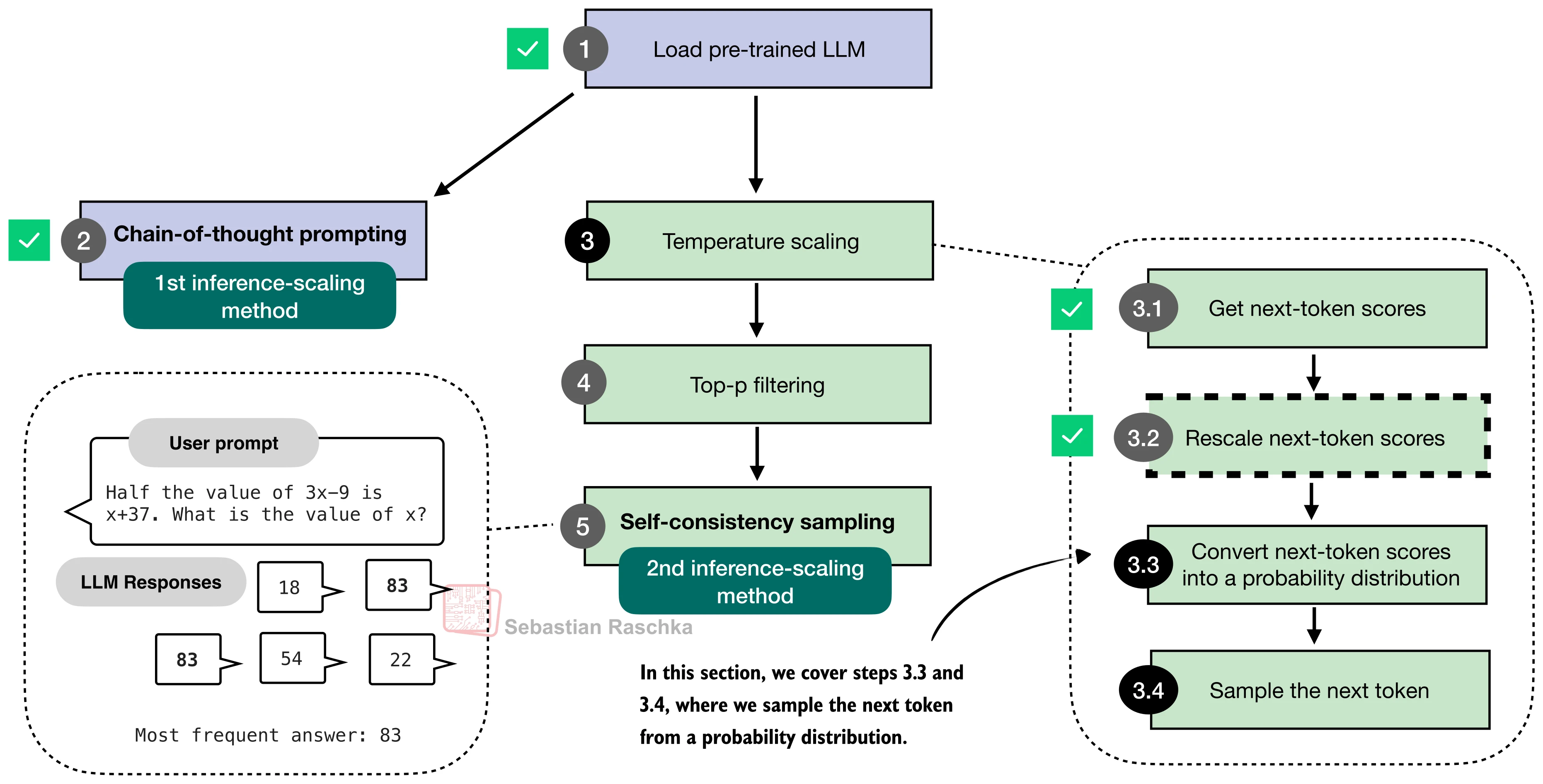Sampling from probabilities