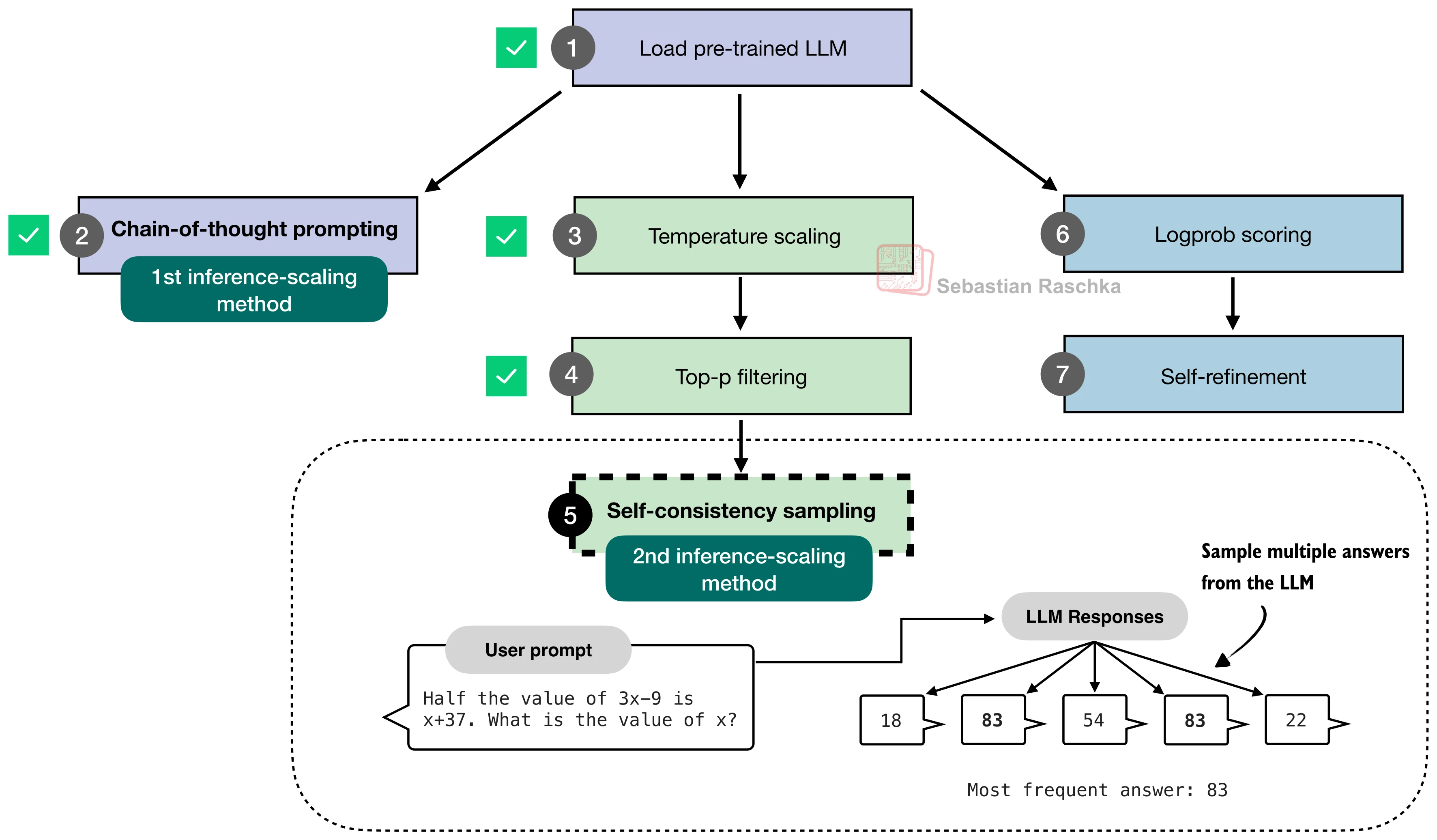 Self-consistency sampling