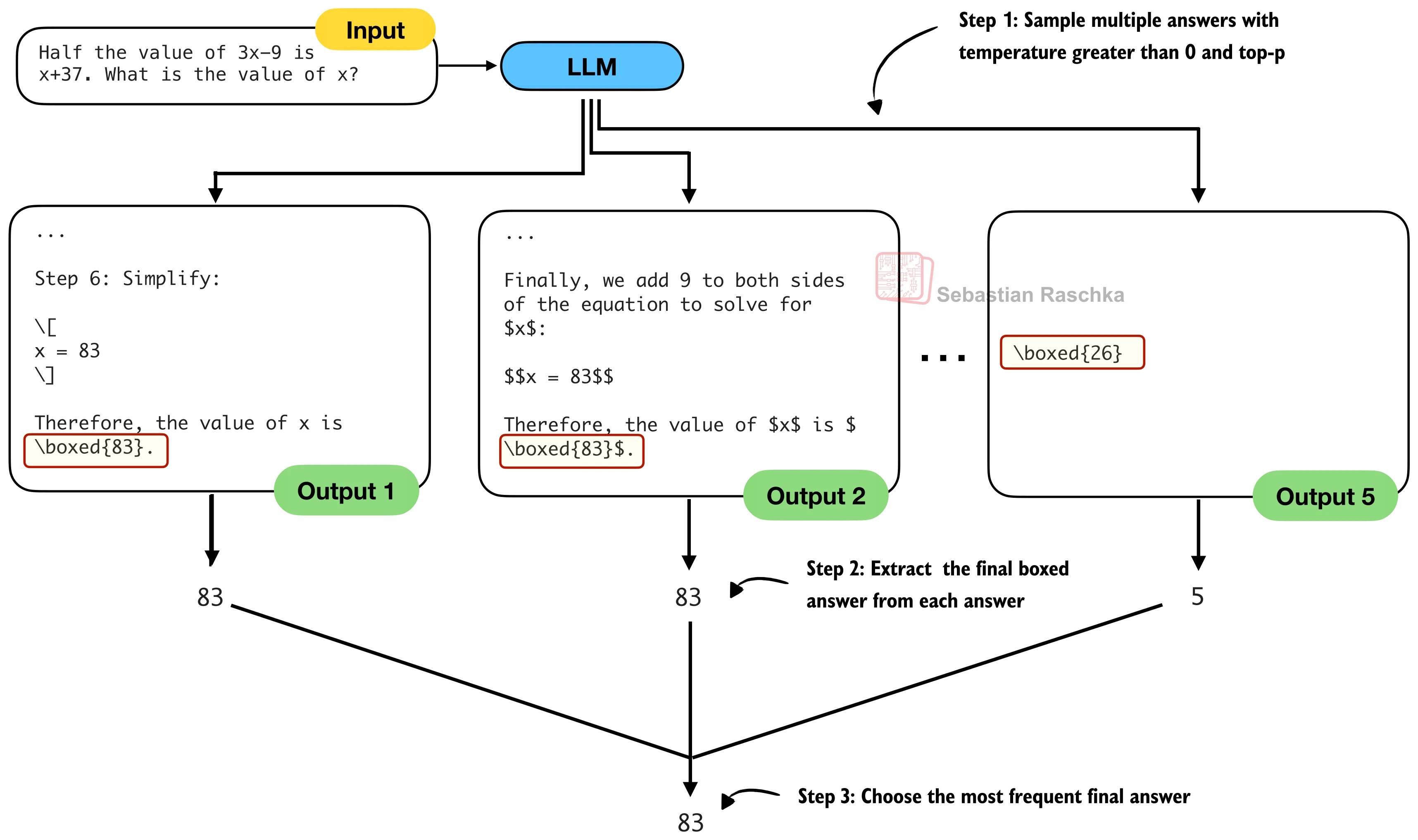 Self-consistency procedure