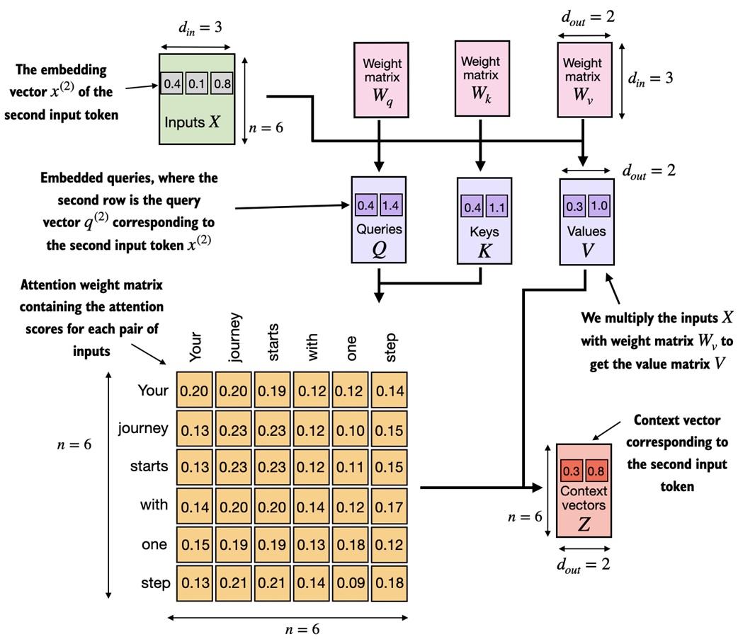 Query, key, value