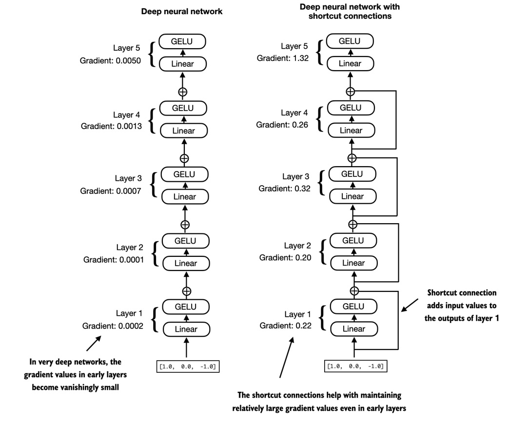 Shortcut connections