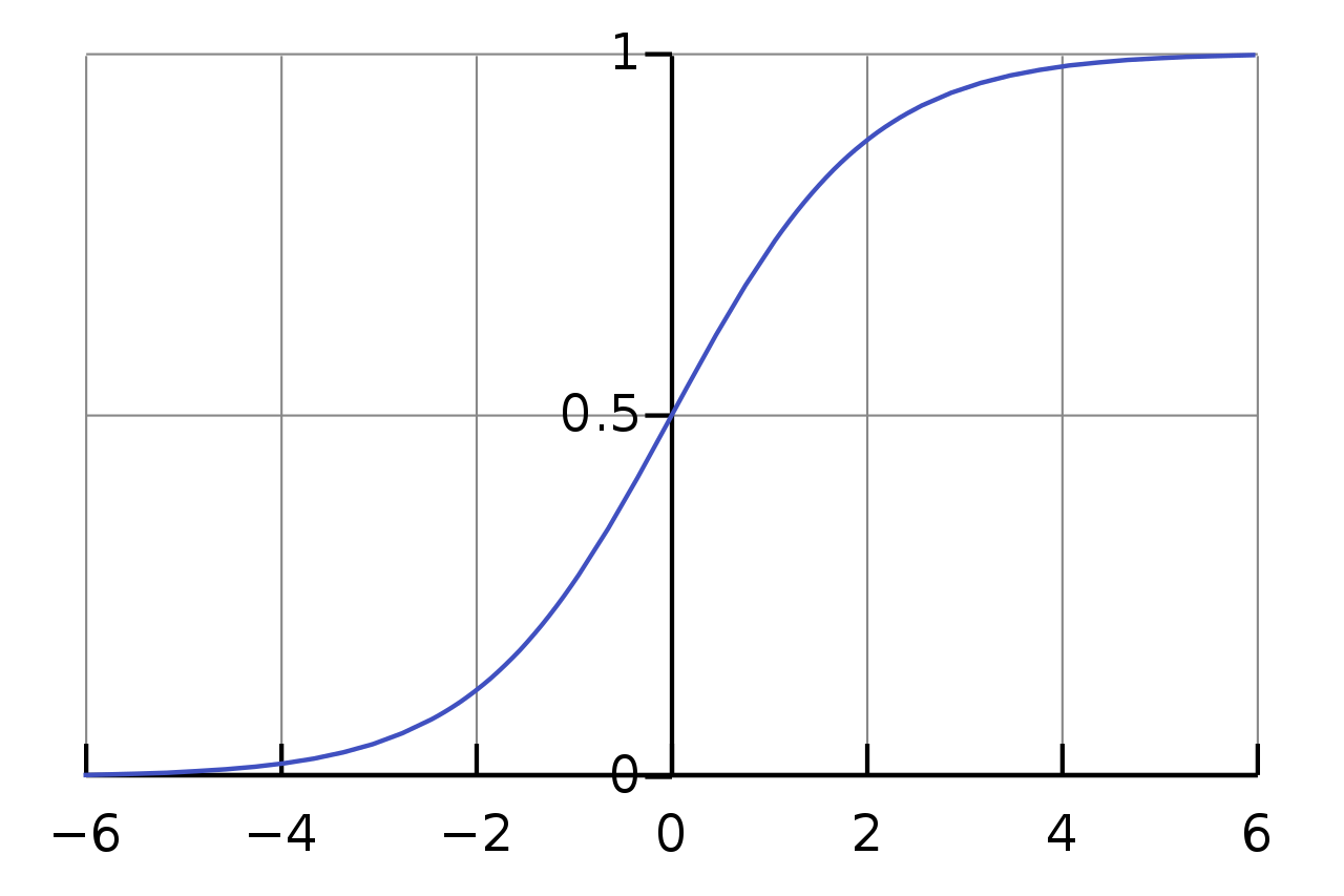 Sigmoid activation