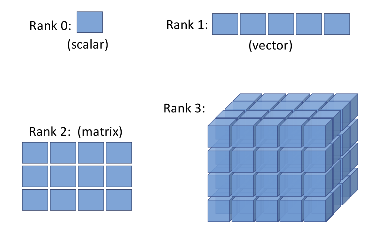 Tensor ranks