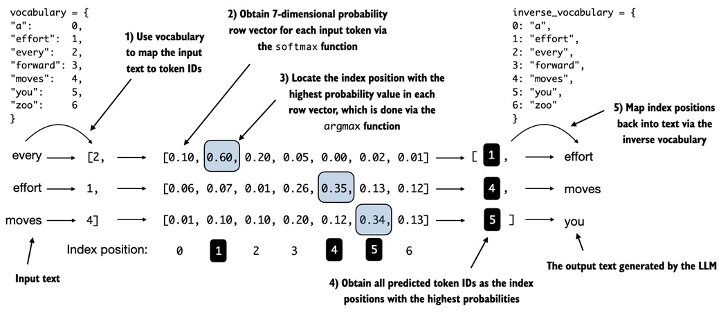 Text generation probability flow