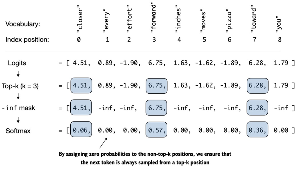 Top-k sampling