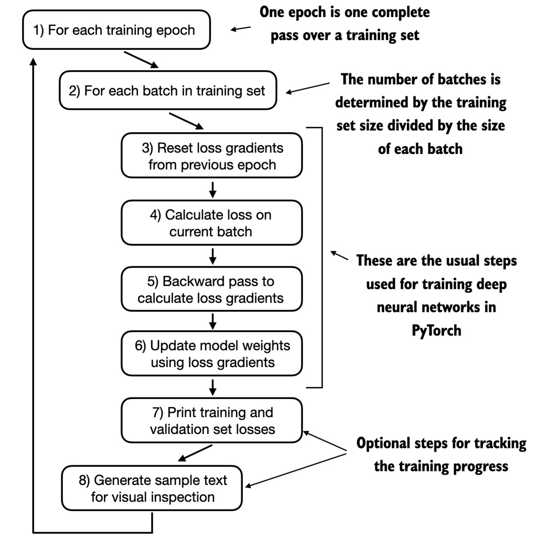 LLM training workflow